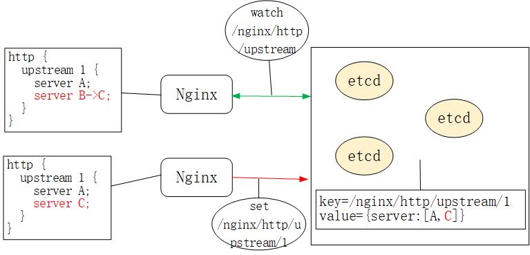 基于etcd同步nginx配置