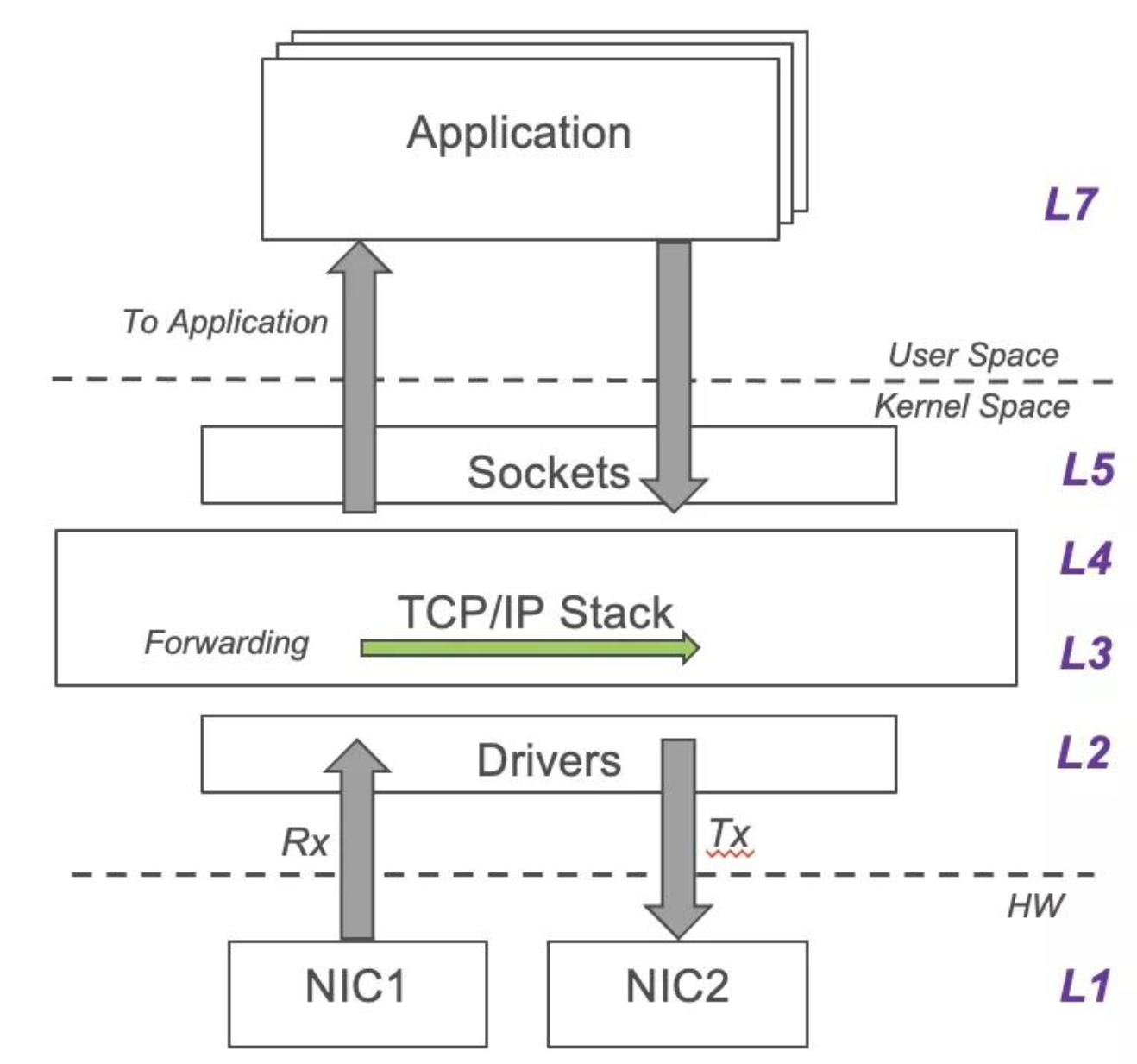 socket与TCP协议栈